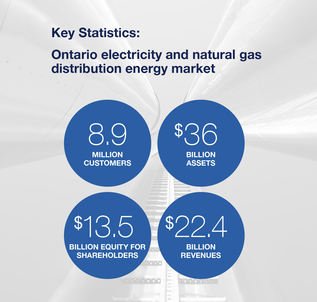 Key statistics: Ontario electricity and natural gas distribution energy market